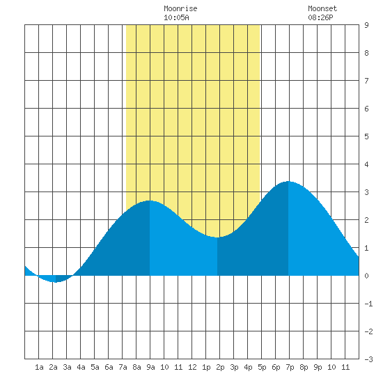 St Francis Yacht Club tide chart for Tuesday, December 23, 2025