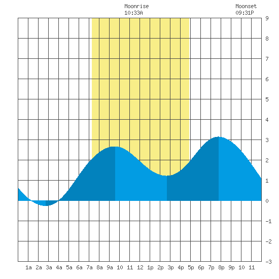 St Francis Yacht Club tide chart for Wednesday, December 24, 2025