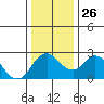 St Francis Yacht Club tide chart for Friday, December 26, 2025
