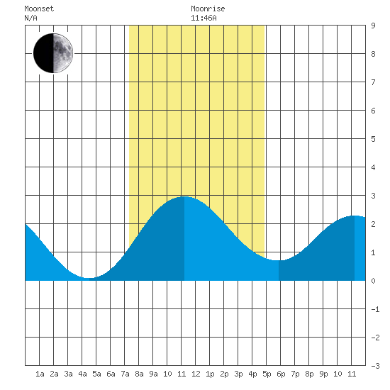 St Francis Yacht Club tide chart for Saturday, December 27, 2025