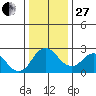 St Francis Yacht Club tide chart for Saturday, December 27, 2025