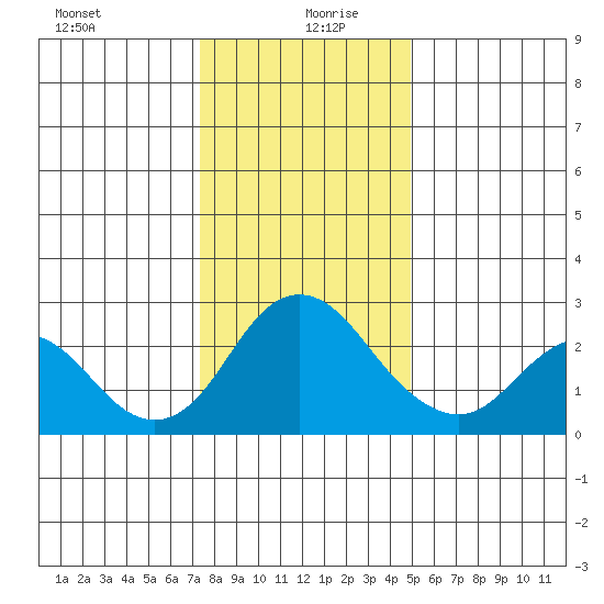 St Francis Yacht Club tide chart for Sunday, December 28, 2025