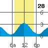 St Francis Yacht Club tide chart for Sunday, December 28, 2025
