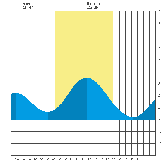 St Francis Yacht Club tide chart for Monday, December 29, 2025