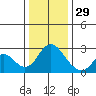 St Francis Yacht Club tide chart for Monday, December 29, 2025