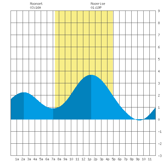St Francis Yacht Club tide chart for Tuesday, December 30, 2025