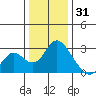 St Francis Yacht Club tide chart for Wednesday, December 31, 2025