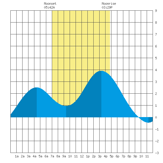 St Francis Yacht Club tide chart for Wednesday, December 3, 2025