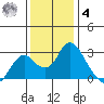 St Francis Yacht Club tide chart for Thursday, December 4, 2025