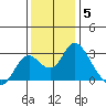 St Francis Yacht Club tide chart for Friday, December 5, 2025
