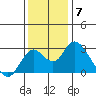 St Francis Yacht Club tide chart for Sunday, December 7, 2025