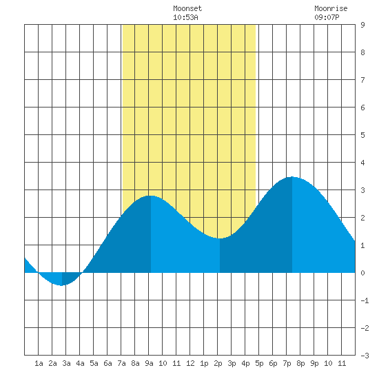 St Francis Yacht Club tide chart for Monday, December 8, 2025