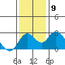 St Francis Yacht Club tide chart for Tuesday, December 9, 2025