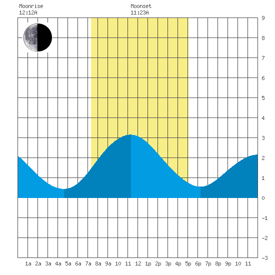 St Francis Yacht Club tide chart for Saturday, January 10, 2026