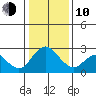 St Francis Yacht Club tide chart for Saturday, January 10, 2026