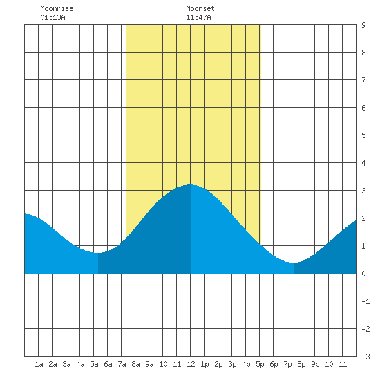 St Francis Yacht Club tide chart for Sunday, January 11, 2026