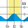 St Francis Yacht Club tide chart for Sunday, January 11, 2026