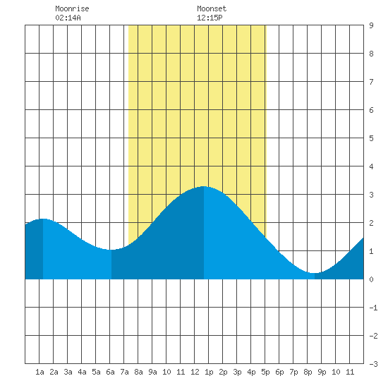 St Francis Yacht Club tide chart for Monday, January 12, 2026