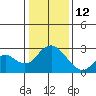 St Francis Yacht Club tide chart for Monday, January 12, 2026