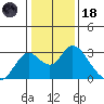 St Francis Yacht Club tide chart for Sunday, January 18, 2026