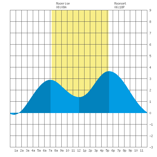 St Francis Yacht Club tide chart for Monday, January 19, 2026