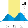 St Francis Yacht Club tide chart for Monday, January 19, 2026