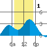 St Francis Yacht Club tide chart for Thursday, January 1, 2026
