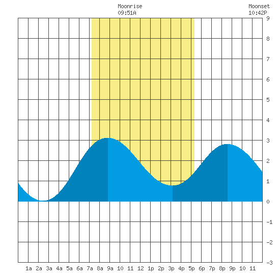 St Francis Yacht Club tide chart for Friday, January 23, 2026