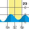 St Francis Yacht Club tide chart for Friday, January 23, 2026