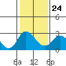St Francis Yacht Club tide chart for Saturday, January 24, 2026