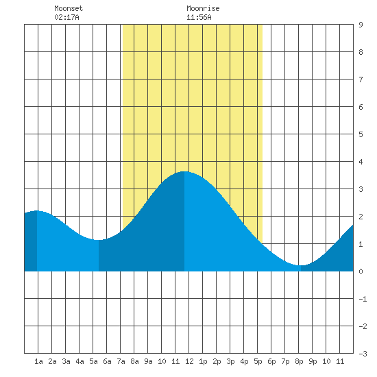 St Francis Yacht Club tide chart for Tuesday, January 27, 2026