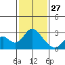 St Francis Yacht Club tide chart for Tuesday, January 27, 2026