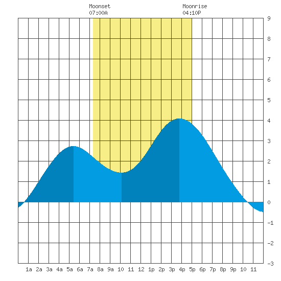 St Francis Yacht Club tide chart for Friday, January 2, 2026