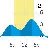 St Francis Yacht Club tide chart for Friday, January 2, 2026