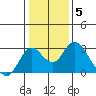 St Francis Yacht Club tide chart for Monday, January 5, 2026