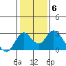 St Francis Yacht Club tide chart for Tuesday, January 6, 2026