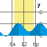 St Francis Yacht Club tide chart for Wednesday, January 7, 2026