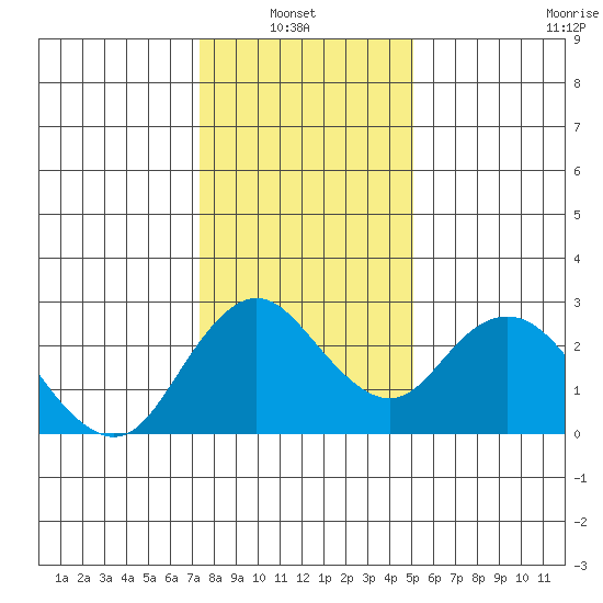 St Francis Yacht Club tide chart for Thursday, January 8, 2026