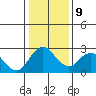 St Francis Yacht Club tide chart for Friday, January 9, 2026