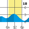St Francis Yacht Club tide chart for Tuesday, February 10, 2026