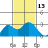 St Francis Yacht Club tide chart for Friday, February 13, 2026