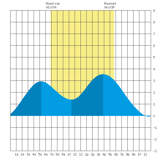 St Francis Yacht Club tide chart for Sunday, February 15, 2026