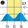 St Francis Yacht Club tide chart for Tuesday, February 17, 2026