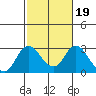 St Francis Yacht Club tide chart for Thursday, February 19, 2026