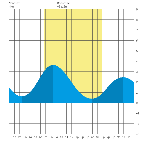 St Francis Yacht Club tide chart for Sunday, February 22, 2026