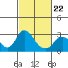 St Francis Yacht Club tide chart for Sunday, February 22, 2026