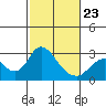 St Francis Yacht Club tide chart for Monday, February 23, 2026