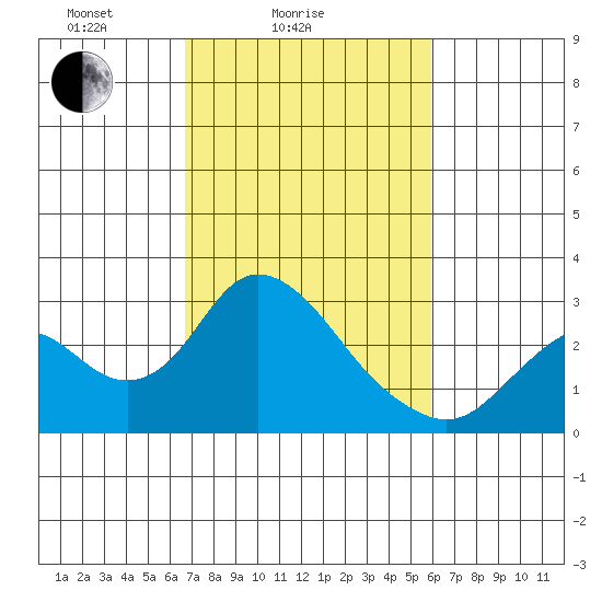 St Francis Yacht Club tide chart for Tuesday, February 24, 2026