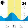St Francis Yacht Club tide chart for Tuesday, February 24, 2026