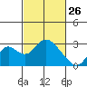St Francis Yacht Club tide chart for Thursday, February 26, 2026
